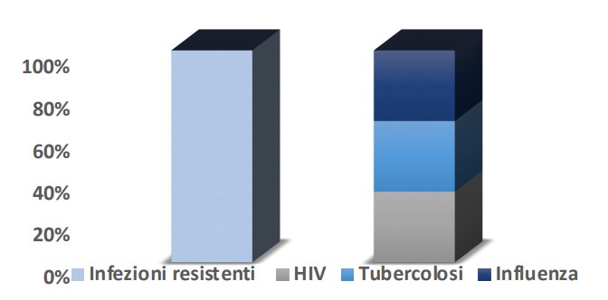 Antibiotico-resistenza, un’emergenza che potrebbe diventare più pericolosa del cancro