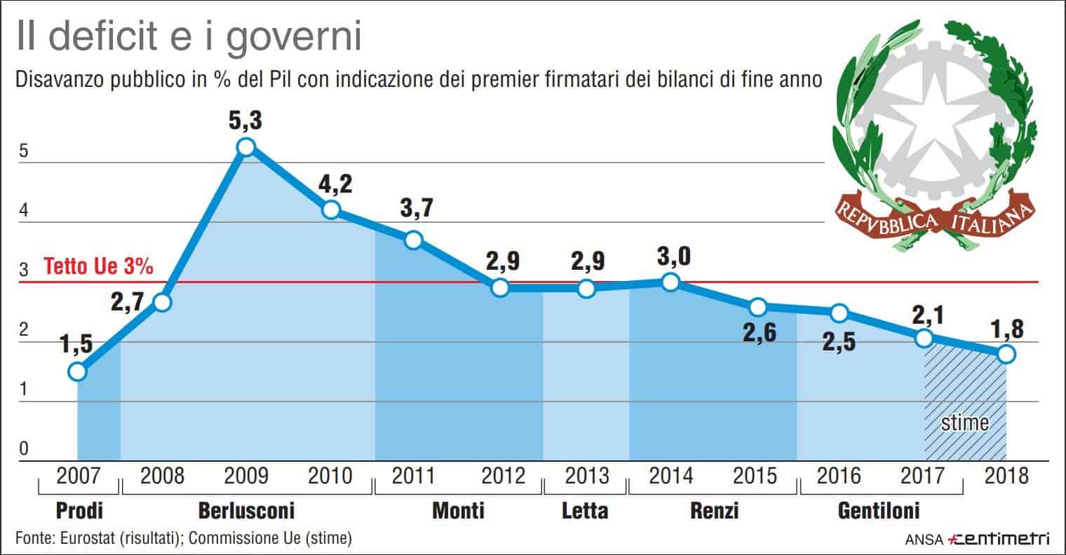 Cos’è il rappporto deficit-Pil? Soglia del 2,4% e Def, alcuni chiarimenti