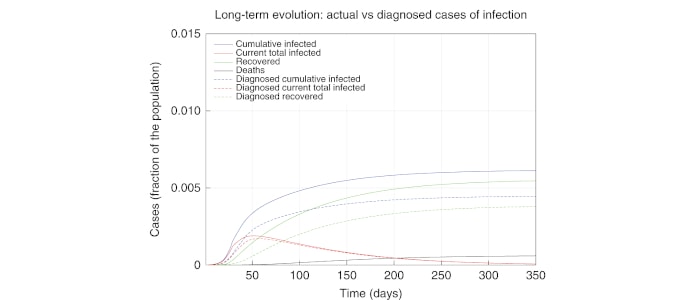 Andamento dell'epidemia con l'attuale contenimento