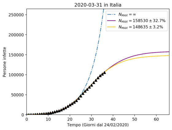 Aggiornamento Covid-19: proiezioni matematiche della pandemia