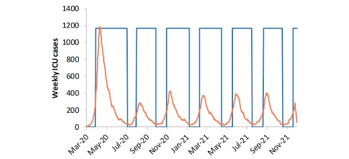 Il rischio “seconda ondata” è reale, gli studi lo confermano: esclusa una riapertura totale