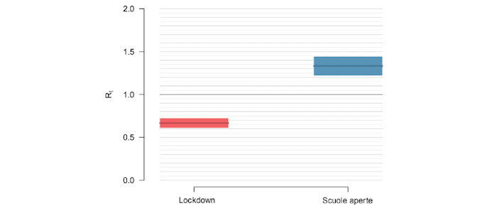 Aumento R0 in caso di riapertura scuole