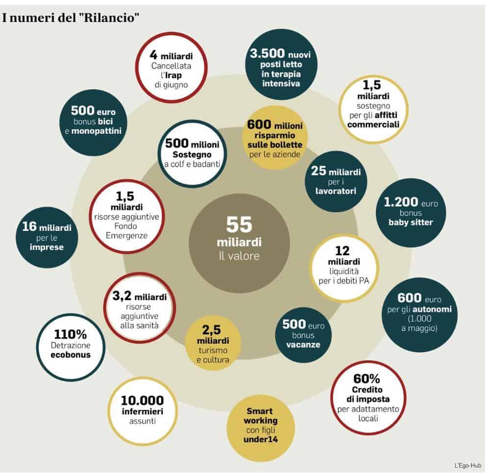 Il Decreto “Rilancio”: ecco le mosse del Governo per risollevare l’economia