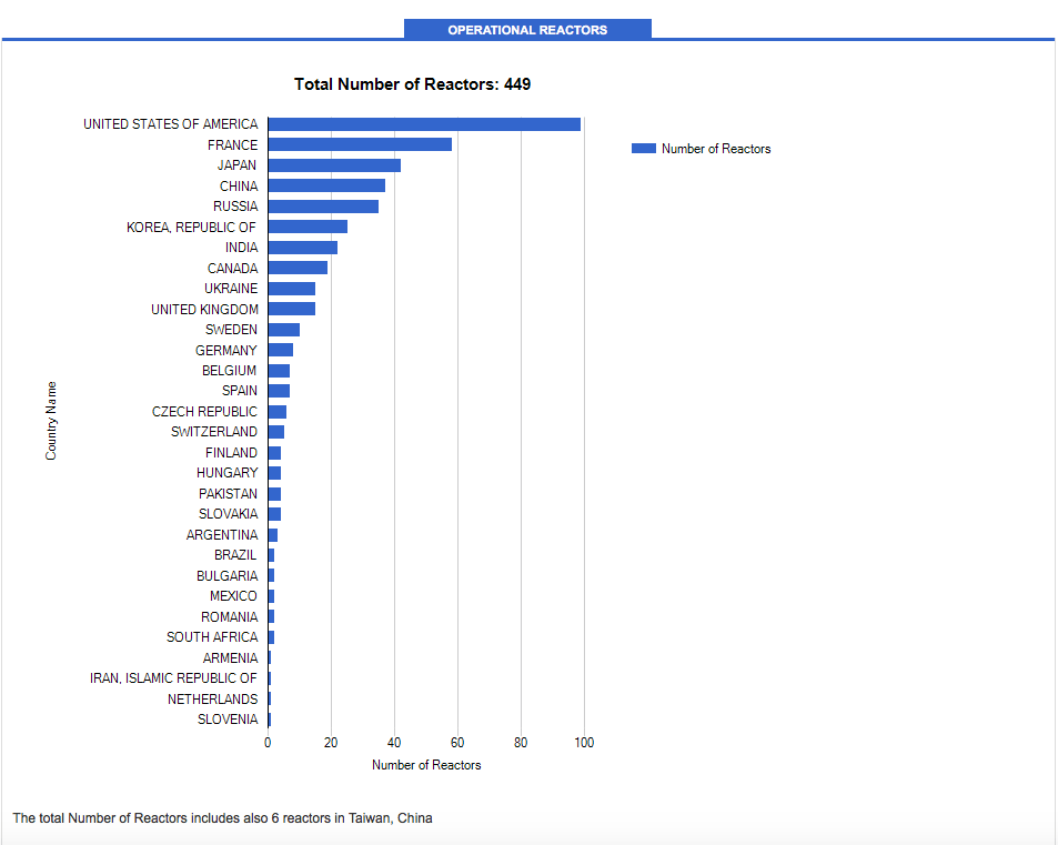 Numero di reattori nucleari per pease. Fonte : Iaea|Pris