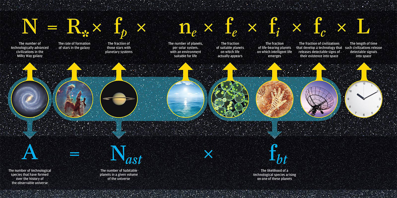 Siamo soli nella nostra Galassia? Alla scoperta dell’equazione di Drake