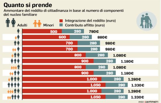 Importo reddito di cittadinanza (fonte: nextquotidiano.it)