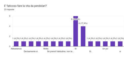 Vita da pendolari